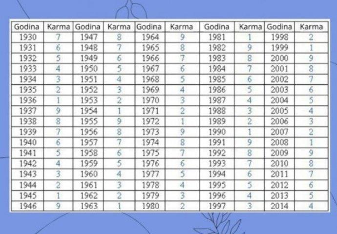 U TABELI PRONAĐITE SVOJU GODINU ROĐENJA I SAZNAJTE KAKVA SUDBINA VAS ČEKA: Jedan broj otkriva vašu budućnost i prošlost