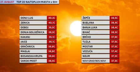 BiH JE DANAS BILA NAJTOPLIJA DRŽAVA U EUROPI: Evo u kom je gradu izmjerena najveća temperatura