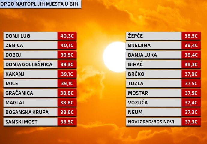 BiH JE DANAS BILA NAJTOPLIJA DRŽAVA U EUROPI: Evo u kom je gradu izmjerena najveća temperatura