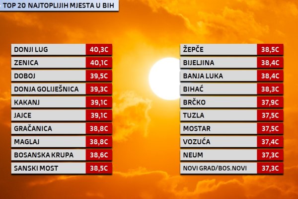 BiH JE DANAS BILA NAJTOPLIJA DRŽAVA U EUROPI: Evo u kom je gradu izmjerena najveća temperatura