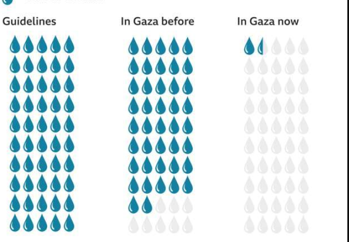 ZASTRAŠUJUĆA ILUSTRACIJA: Pogledajte koliko vode trenutno IMAJU STANOVNICI GAZE