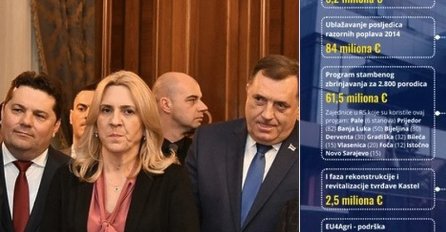 Misle jedno, pričaju drugo, a rade treće: Vlasti RS-a su najveći korisnik projekata EU i SAD-a