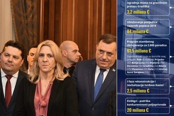 Misle jedno, pričaju drugo, a rade treće: Vlasti RS-a su najveći korisnik projekata EU i SAD-a