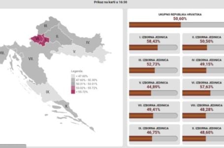 Novi presjek izlaznosti na izborima u Hrvatskoj:Najviše ljudi glasalo je u ovih pet gradova