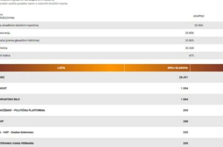 HDZ dominantno pobijedio na biračkim mjestima u BiH