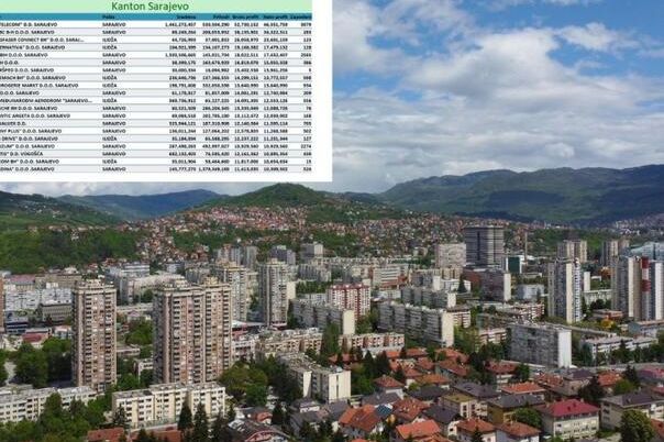 Ovo je top 20 kompanija u Kantonu Sarajevo