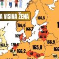 POGLEDAJTE NA KARTI KOLIKO SU VISOKE ŽENE U BiH: Uporedili su ih sa ostatkom Evrope