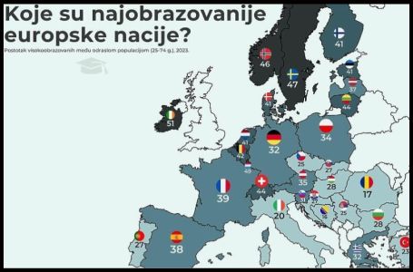 Zvanična statistika: BiH ima najmanje obrazovano stanovništvo u Evropi