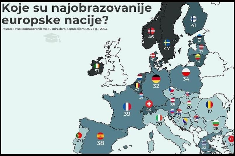 Zvanična statistika: BiH ima najmanje obrazovano stanovništvo u Evropi