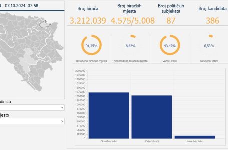 CIK objavio nove preliminarne rezultate lokalnih izbora: Obrađeno 91,35 posto glasačkih listića