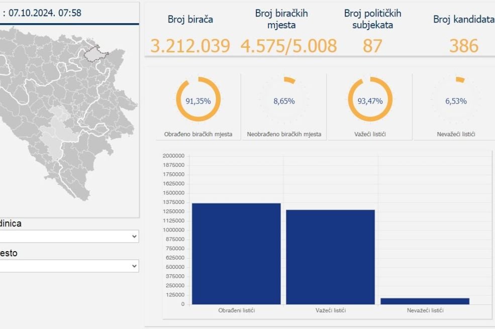 CIK objavio nove preliminarne rezultate lokalnih izbora: Obrađeno 91,35 posto glasačkih listića