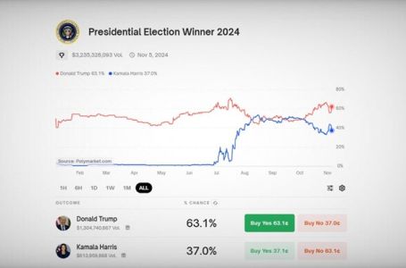 IZBORI U AMERICI/Ogromne promjene na kladionici: EVO KO VODI