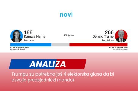 CNN: Trumpu su potrebna još 4 elektorska glasa za pobjedu na predsjedničkim izborima