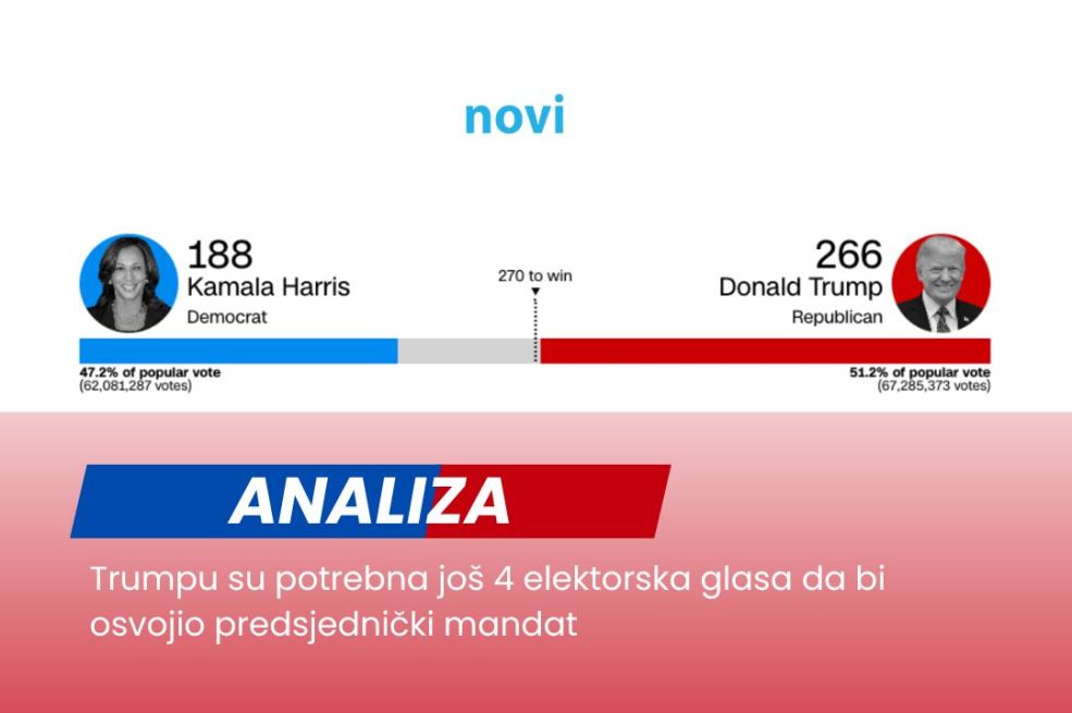 CNN: Trumpu su potrebna još 4 elektorska glasa za pobjedu na predsjedničkim izborima