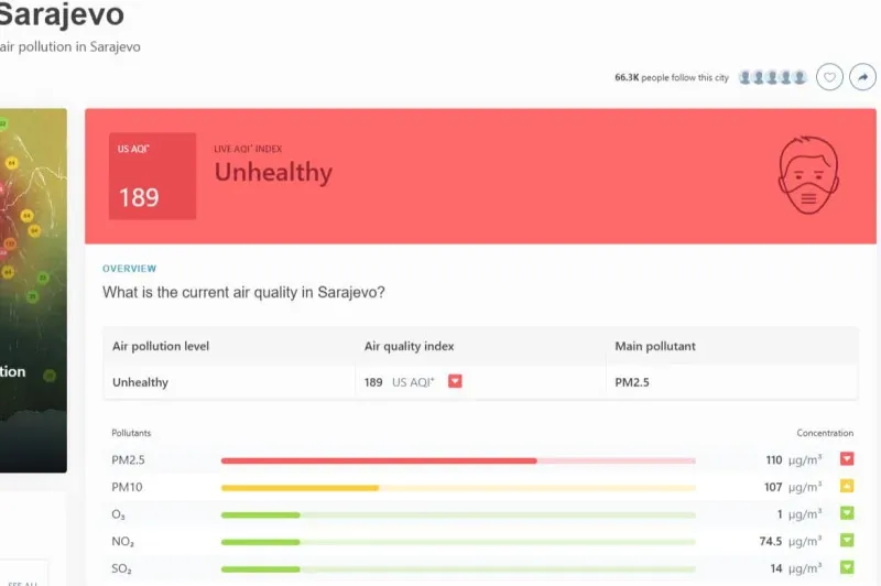 Zagađen zrak se vratio u grad, ispred Sarajeva su samo Delhi i Lahore