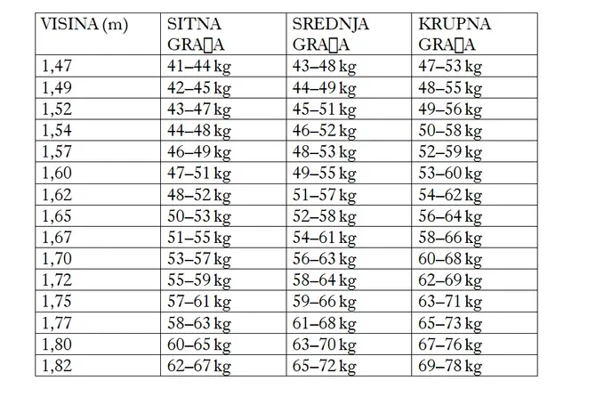 KOLIKO ŽENA OD 175cm TREBA DA IMA KILOGRAMA? Ovo je idealna težina za vašu visinu i godine