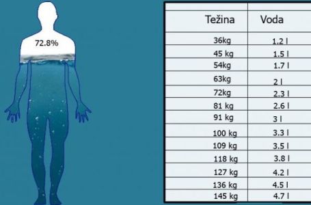 EVO KOLIKO VODE DNEVNO TREBATE PITI PREMA SVOJOJ TEŽINI: Ovo je precizna tabela