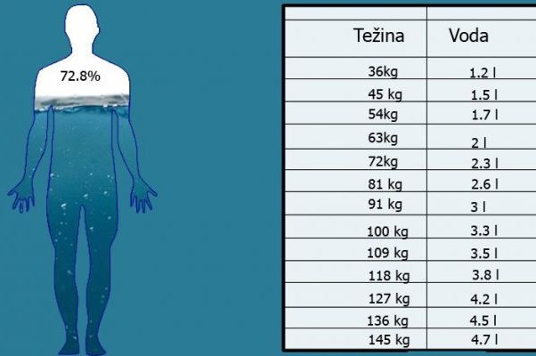 EVO KOLIKO VODE DNEVNO TREBATE PITI PREMA SVOJOJ TEŽINI: Ovo je precizna tabela