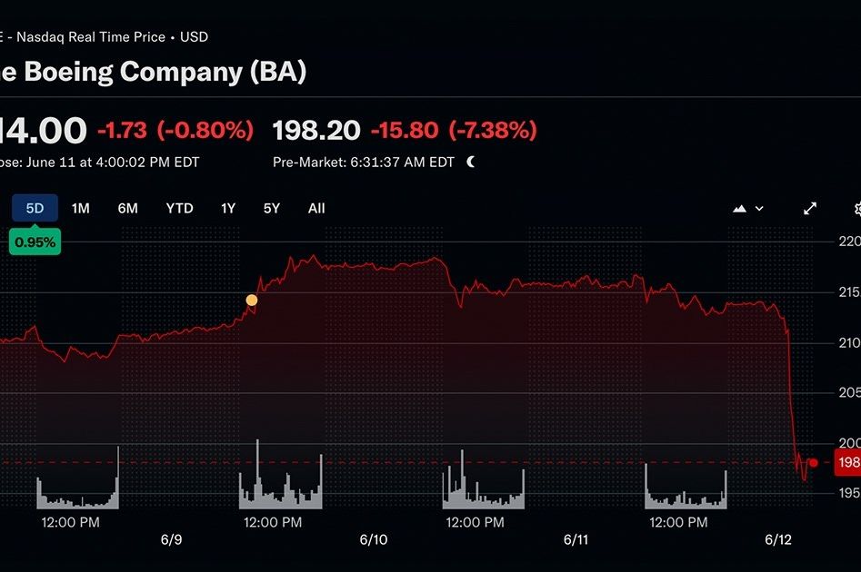 Dionice Boeinga naglo pale nakon rušenja aviona u Indiji