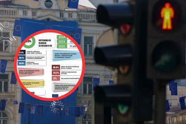 Manje od pola građana RS podržava ulazak BiH u EU