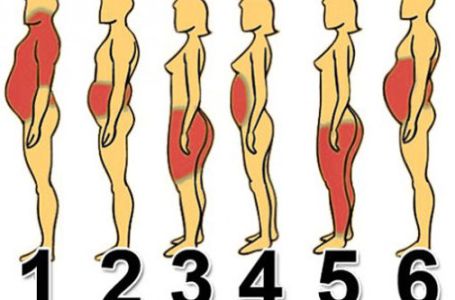 Od čega dolazi VAŠ problem s težinom i šta tačno napraviti: Pronađite svoj tip na ovoj mapi!