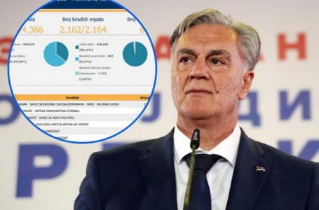 CIK BiH objavio nove preliminarne rezultate: Ponovo se mijenja razlika između Karana i Blanuše