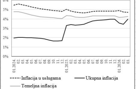 Centralna banka BiH - Temeljna inflacija u prva tri mjeseca iznosila 4,27 posto
