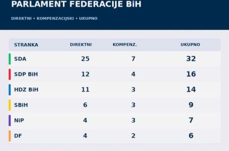 Ovo su imena svih zastupnika u novom sazivu Parlamenta FBiH