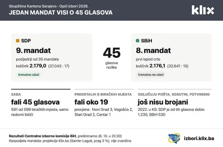 Jedan mandat u Skupštini KS visi o 45 glasova: SBiH je na korak od SDP-ovog devetog mandata