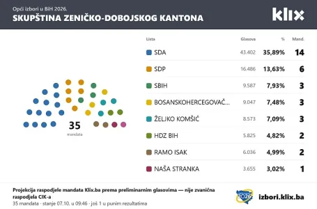 Preokret u projekciji za ZDK: Šok za SDA, i SDP bi mogao izgubiti očekivano