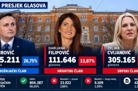 CIK objavio najnoviji presjek glasova: Evo kolika je sada razlika između Bećirovića i Izetbegovića