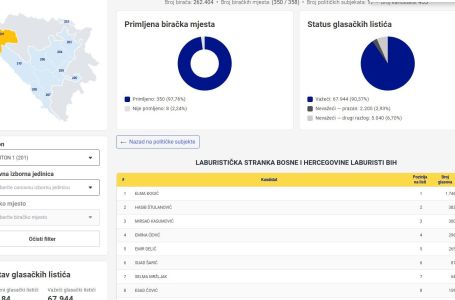 Evo kakvu je podršku imala stranka ratnog zločinca Fikreta Abdića van Velike Kladuše