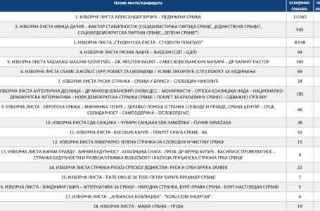 Počeli da pristižu prvi rezultati: Evo kako stoje SNS i Studentska lista